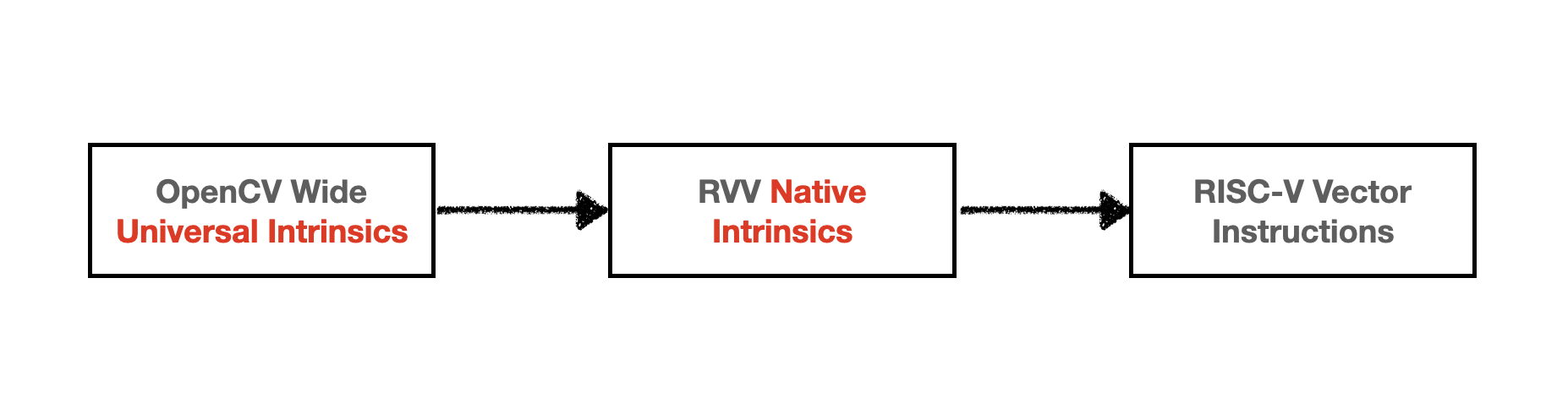 RISC-V Vector Extension implmentation